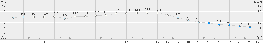 久万(>2023年11月20日)のアメダスグラフ