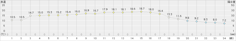 御荘(>2023年11月20日)のアメダスグラフ