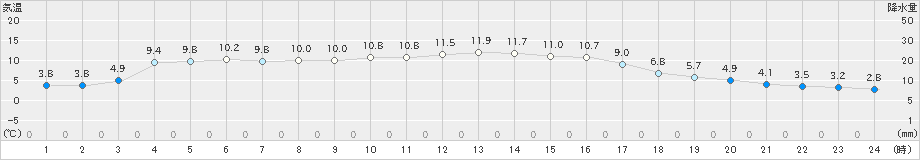 本川(>2023年11月20日)のアメダスグラフ