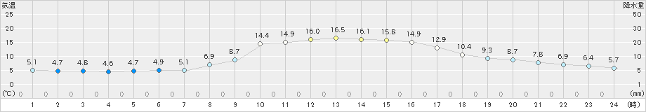 大栃(>2023年11月20日)のアメダスグラフ