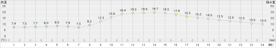 高知(>2023年11月20日)のアメダスグラフ