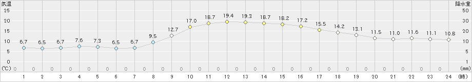 南国日章(>2023年11月20日)のアメダスグラフ