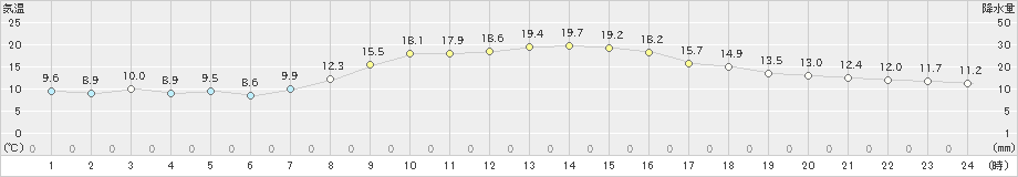 安芸(>2023年11月20日)のアメダスグラフ