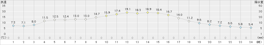 江川崎(>2023年11月20日)のアメダスグラフ