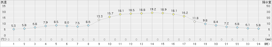 中村(>2023年11月20日)のアメダスグラフ