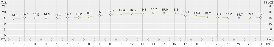 清水(>2023年11月20日)のアメダスグラフ