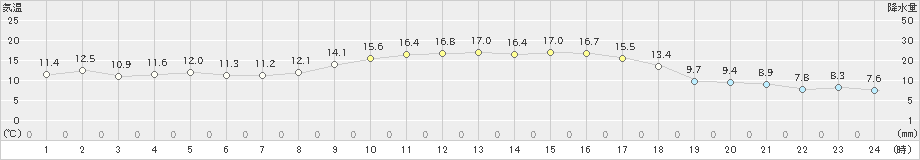 豊後高田(>2023年11月20日)のアメダスグラフ