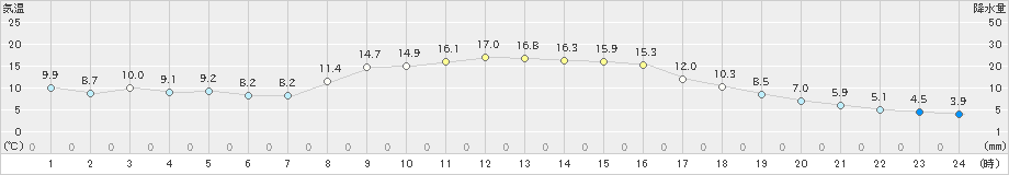 院内(>2023年11月20日)のアメダスグラフ