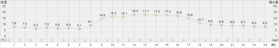 杵築(>2023年11月20日)のアメダスグラフ