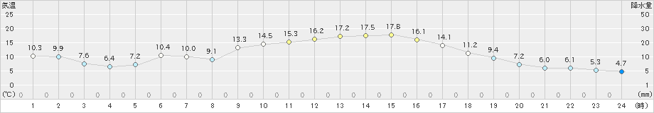 竹田(>2023年11月20日)のアメダスグラフ