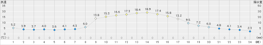 宇目(>2023年11月20日)のアメダスグラフ