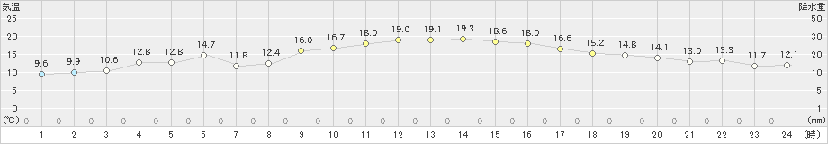 蒲江(>2023年11月20日)のアメダスグラフ