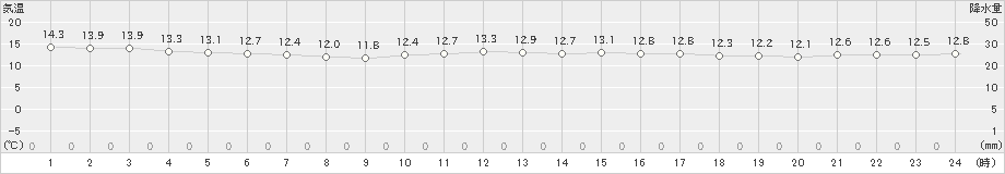 鰐浦(>2023年11月20日)のアメダスグラフ