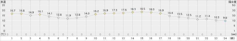 長崎(>2023年11月20日)のアメダスグラフ