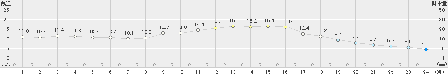 高千穂(>2023年11月20日)のアメダスグラフ