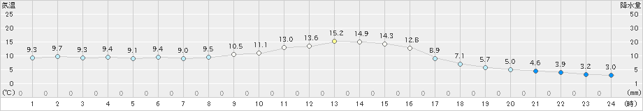 鞍岡(>2023年11月20日)のアメダスグラフ