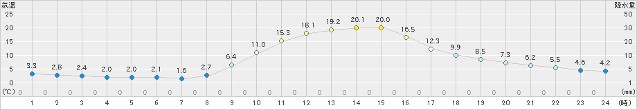 神門(>2023年11月20日)のアメダスグラフ