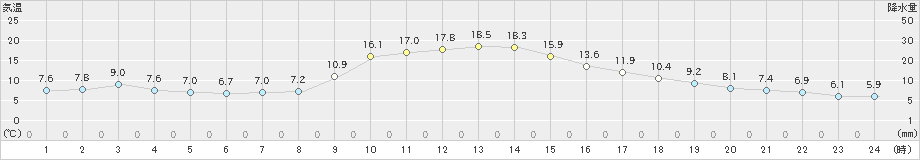 西米良(>2023年11月20日)のアメダスグラフ