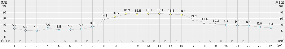 高鍋(>2023年11月20日)のアメダスグラフ