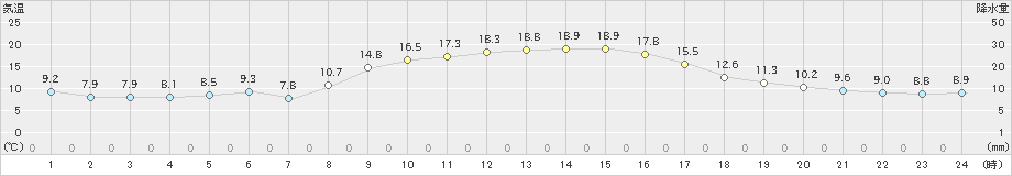 田野(>2023年11月20日)のアメダスグラフ