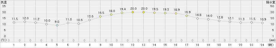 赤江(>2023年11月20日)のアメダスグラフ