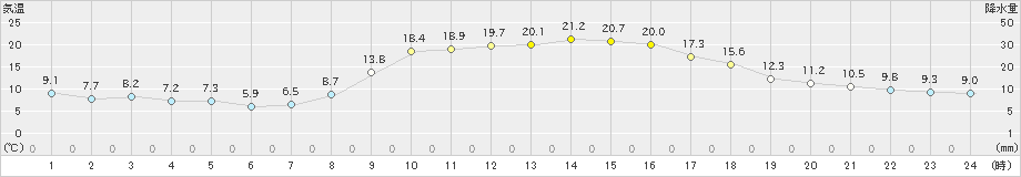 串間(>2023年11月20日)のアメダスグラフ