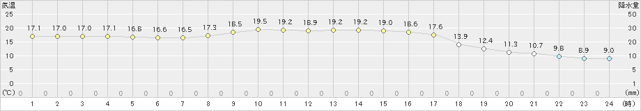 加世田(>2023年11月20日)のアメダスグラフ