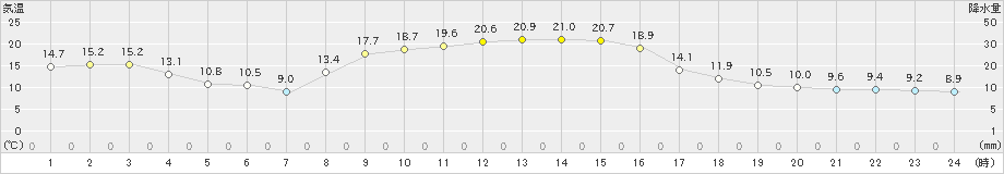 内之浦(>2023年11月20日)のアメダスグラフ