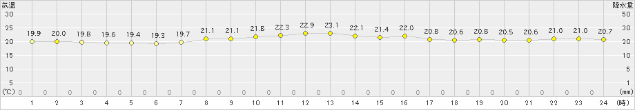 与論島(>2023年11月20日)のアメダスグラフ