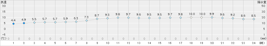 礼文(>2023年11月21日)のアメダスグラフ