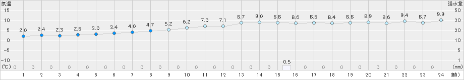 士別(>2023年11月21日)のアメダスグラフ