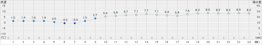 占冠(>2023年11月21日)のアメダスグラフ