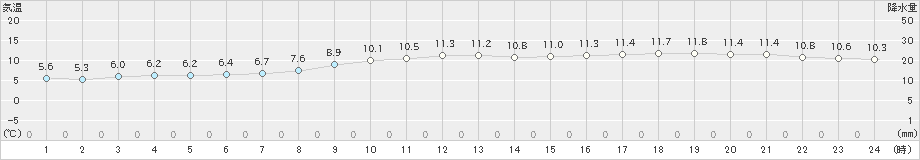 天塩(>2023年11月21日)のアメダスグラフ