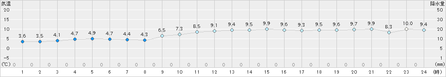 美唄(>2023年11月21日)のアメダスグラフ