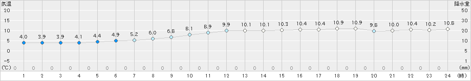 雄武(>2023年11月21日)のアメダスグラフ