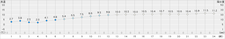 興部(>2023年11月21日)のアメダスグラフ