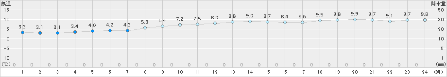 滝上(>2023年11月21日)のアメダスグラフ