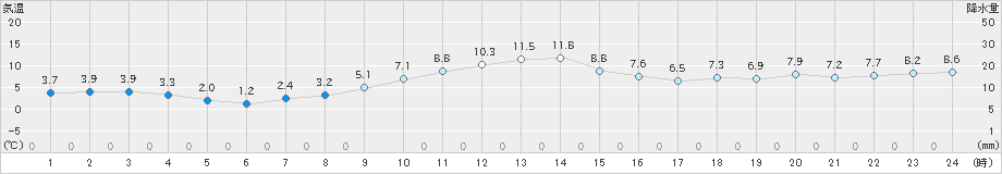 網走(>2023年11月21日)のアメダスグラフ