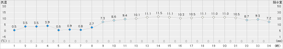 生田原(>2023年11月21日)のアメダスグラフ