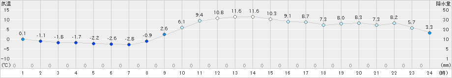 境野(>2023年11月21日)のアメダスグラフ