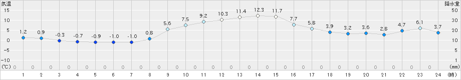 美幌(>2023年11月21日)のアメダスグラフ