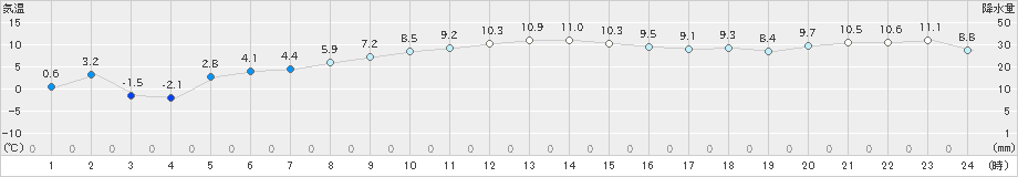 本別(>2023年11月21日)のアメダスグラフ