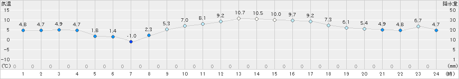 芽室(>2023年11月21日)のアメダスグラフ