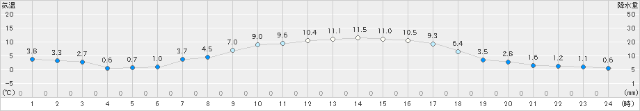 浦幌(>2023年11月21日)のアメダスグラフ