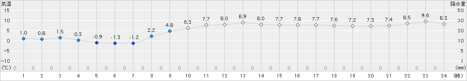 大滝(>2023年11月21日)のアメダスグラフ