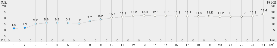 白老(>2023年11月21日)のアメダスグラフ