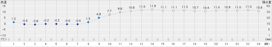 鵡川(>2023年11月21日)のアメダスグラフ