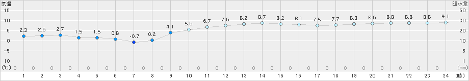 日高(>2023年11月21日)のアメダスグラフ