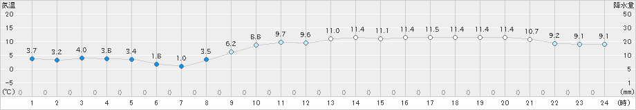 静内(>2023年11月21日)のアメダスグラフ