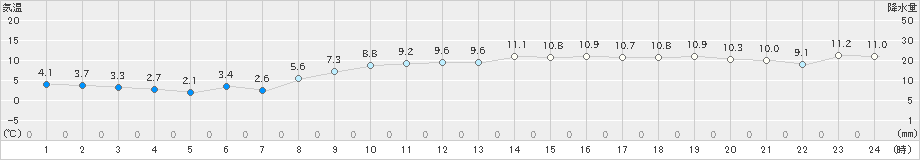 三石(>2023年11月21日)のアメダスグラフ